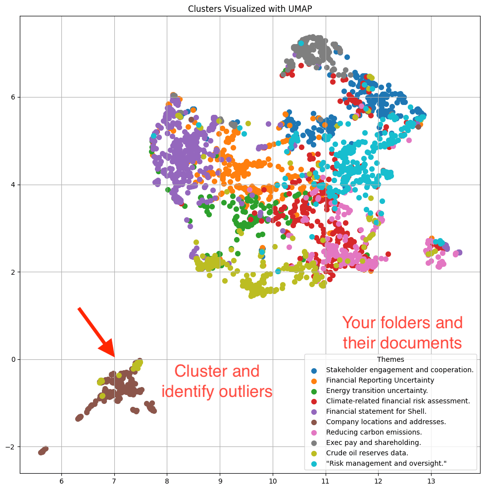 Chunk, Cluster & Summarize